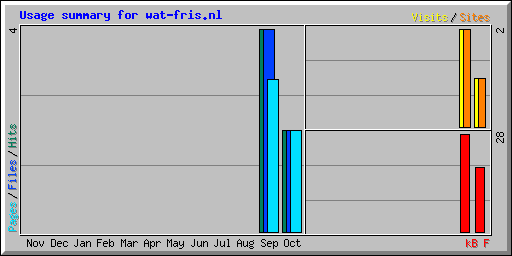 Usage summary for wat-fris.nl