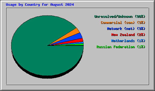 Usage by Country for August 2024