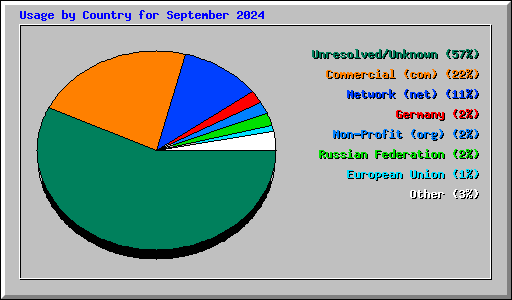 Usage by Country for September 2024