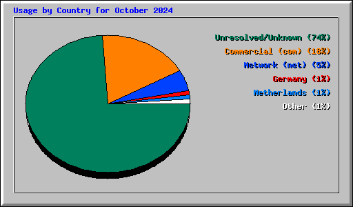 Usage by Country for October 2024