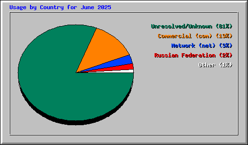 Usage by Country for June 2025