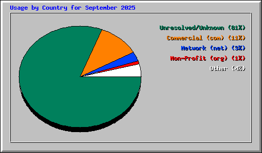 Usage by Country for September 2025