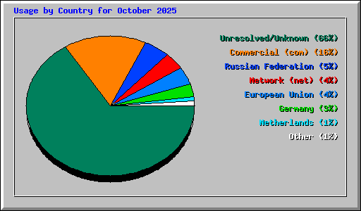 Usage by Country for October 2025