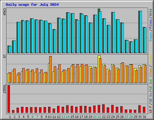 Daily usage for July 2024