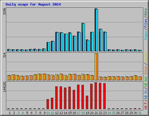 Daily usage for August 2024