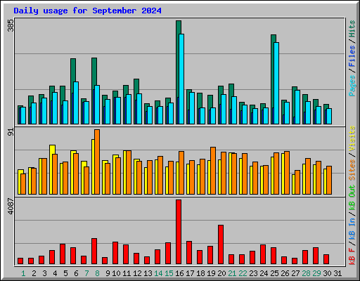 Daily usage for September 2024