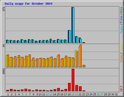 Daily usage for October 2024