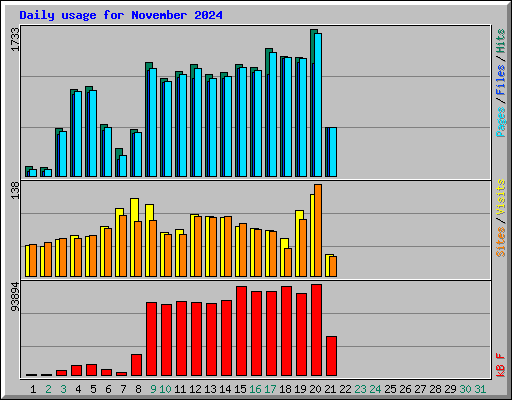 Daily usage for November 2024