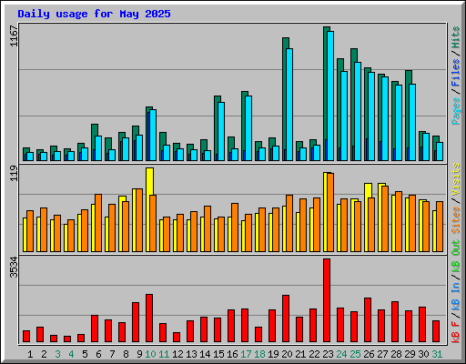 Daily usage for May 2025