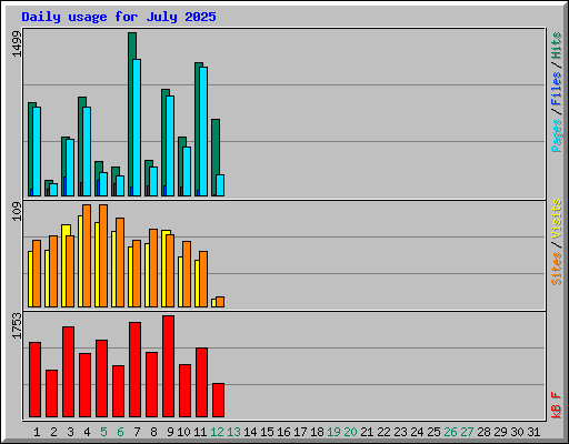 Daily usage for July 2025