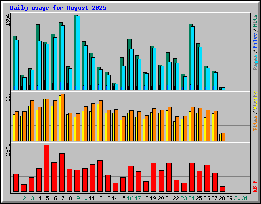 Daily usage for August 2025