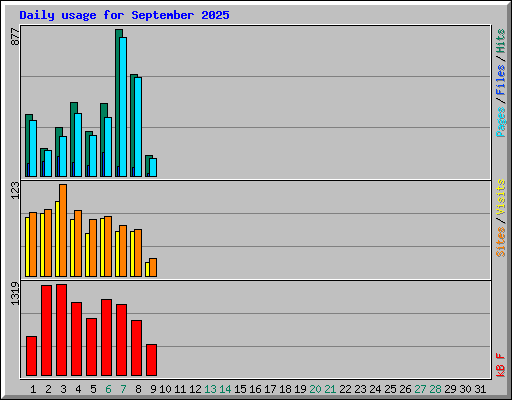 Daily usage for September 2025