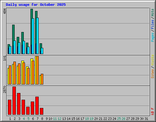 Daily usage for October 2025