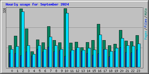 Hourly usage for September 2024