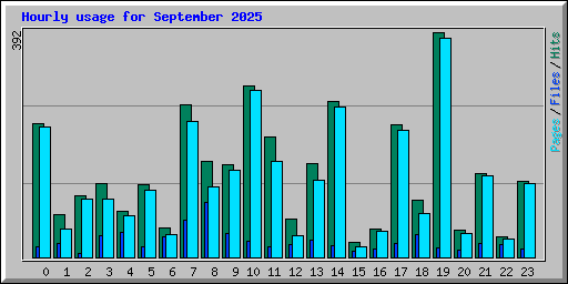 Hourly usage for September 2025