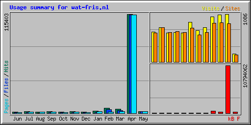 Usage summary for wat-fris.nl