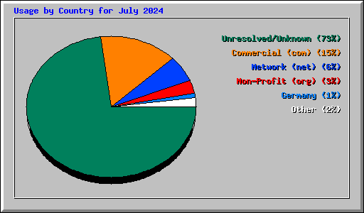 Usage by Country for July 2024