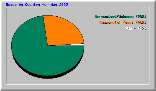 Usage by Country for May 2025