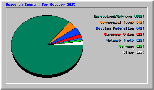 Usage by Country for October 2025
