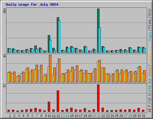 Daily usage for July 2024