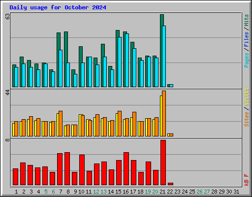 Daily usage for October 2024