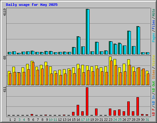 Daily usage for May 2025