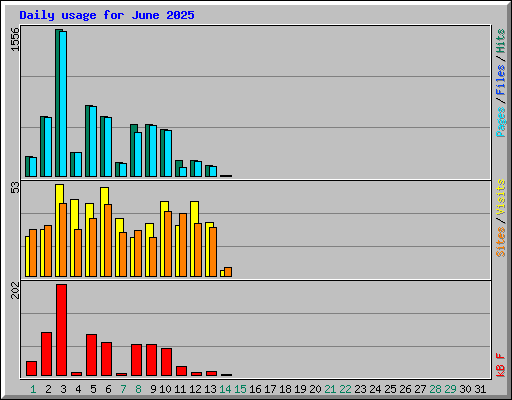 Daily usage for June 2025