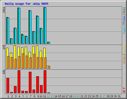 Daily usage for July 2025