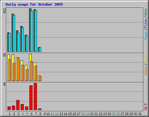 Daily usage for October 2025