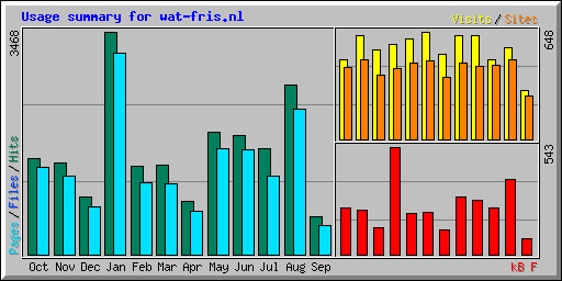 Usage summary for wat-fris.nl